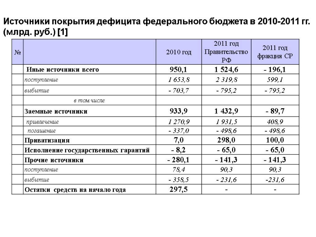 Источники покрытия дефицита федерального бюджета в 2010-2011 гг. (млрд. руб.) [1] 15 26.11.2017